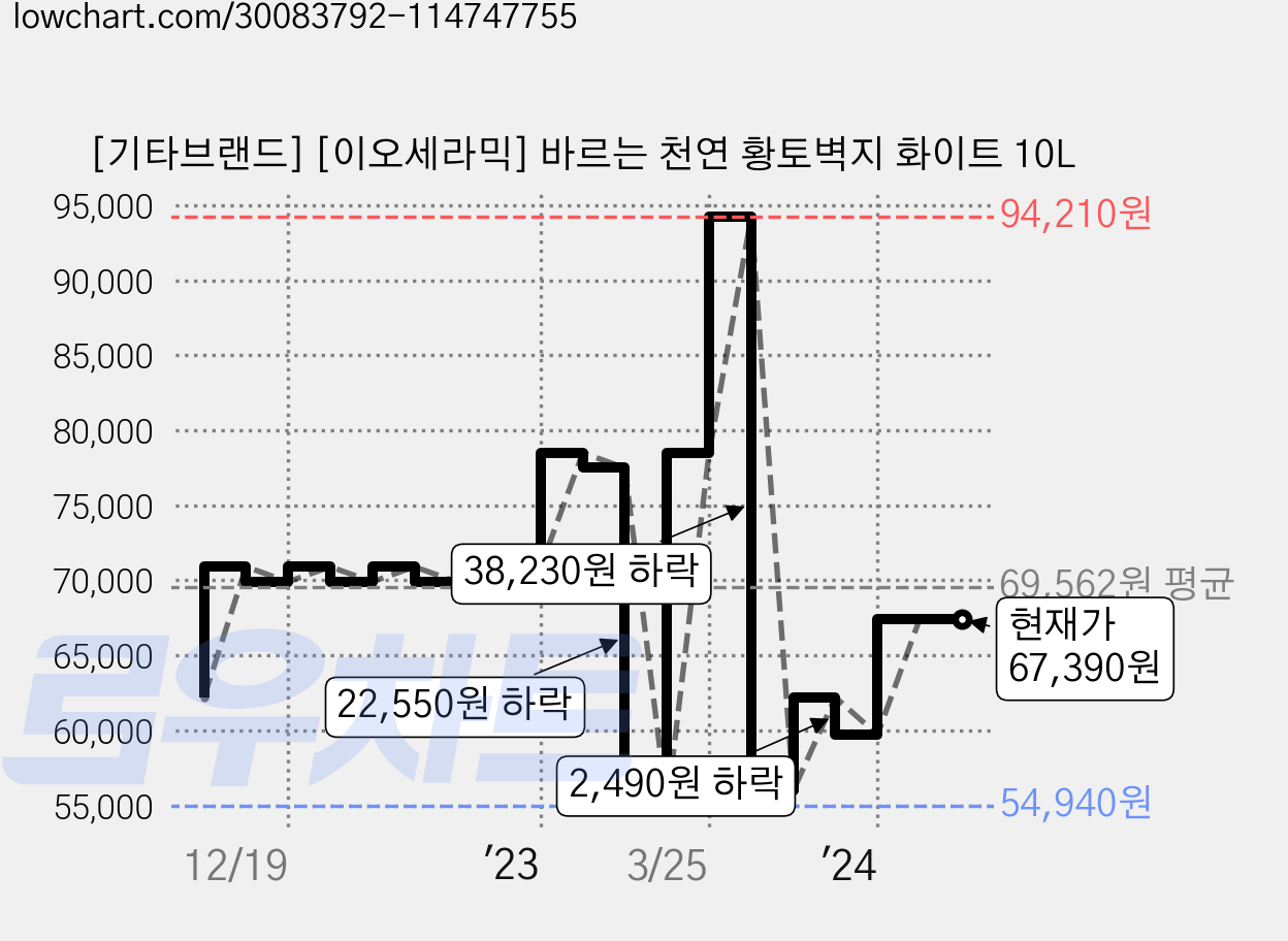 [기타브랜드] [이오세라믹] 바르는 천연 황토벽지 화이트 10L 가격 변동 차트, 현재가 67,390원, 역대최저가