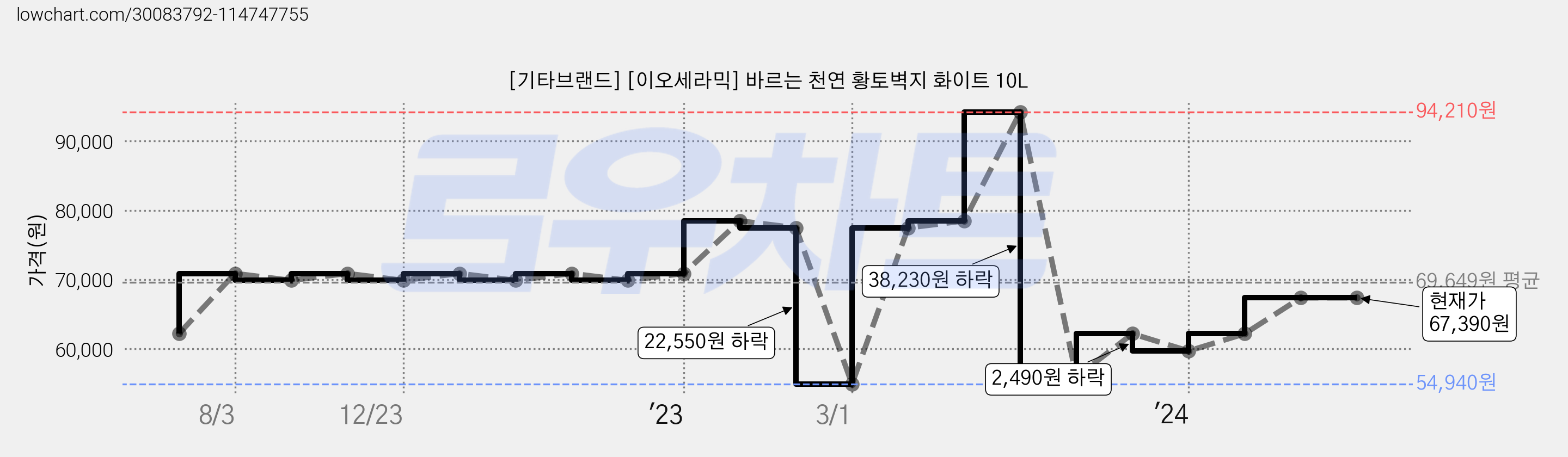 [기타브랜드] [이오세라믹] 바르는 천연 황토벽지 화이트 10L 가격 변동 차트, 현재가 67,390원, 역대최저가