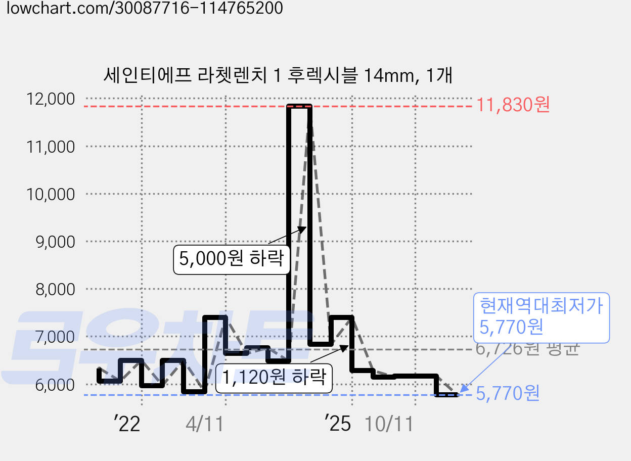 세인티에프 라쳇렌치 1 후렉시블 14mm, 1개 가격 변동 차트, 현재가 5,770원, 역대최저가