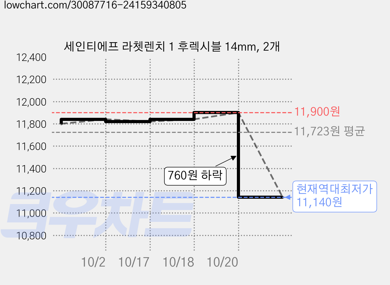 세인티에프 라쳇렌치 1 후렉시블 14mm, 2개 가격 변동 차트, 현재가 11,140원, 역대최저가