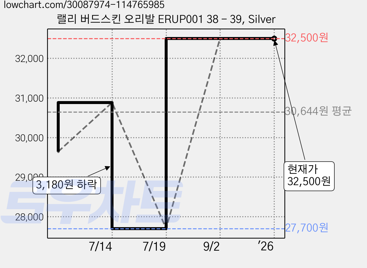 랠리 버드스킨 오리발 ERUP001 38 - 39, Silver 가격 변동 차트, 현재가 32,500원, 역대최저가