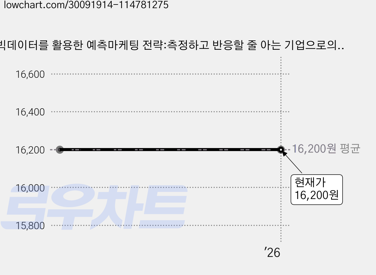 빅데이터를 활용한 예측마케팅 전략:측정하고 반응할 줄 아는 기업으로의 안내, 마인드큐브, 외머 아튼, 도미니크 레빈 가격 변동 차트, 현재가 16,200원