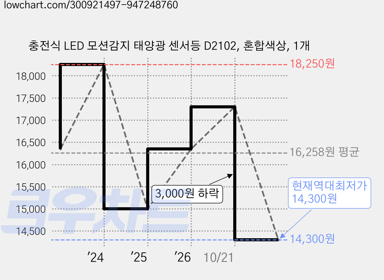 충전식 LED 모션감지 태양광 센서등 D2102, 혼합색상, 1개 가격 변동 차트, 현재가 14,300원, 역대최저가