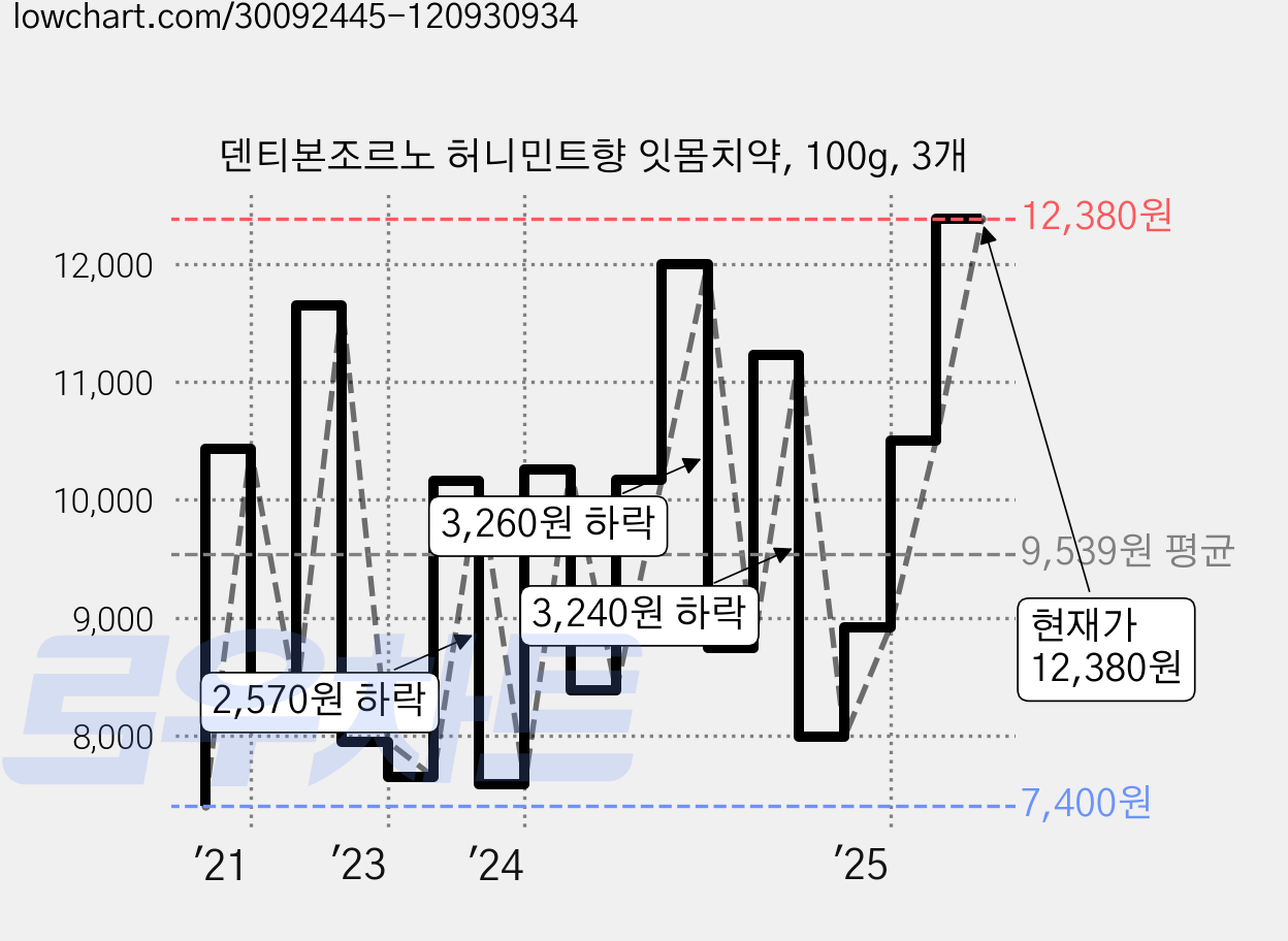 덴티본조르노 허니민트향 잇몸치약, 100g, 3개 가격 변동 차트, 현재가 12,380원, 관측 최저가 7,400원