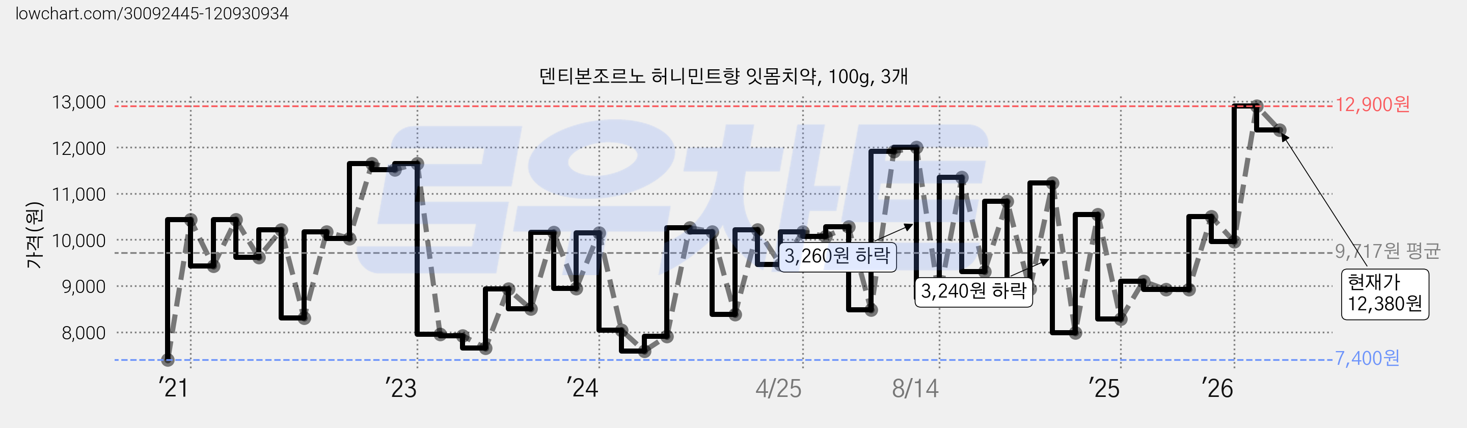 덴티본조르노 허니민트향 잇몸치약, 100g, 3개 가격 변동 차트, 현재가 12,380원, 관측 최저가 7,400원