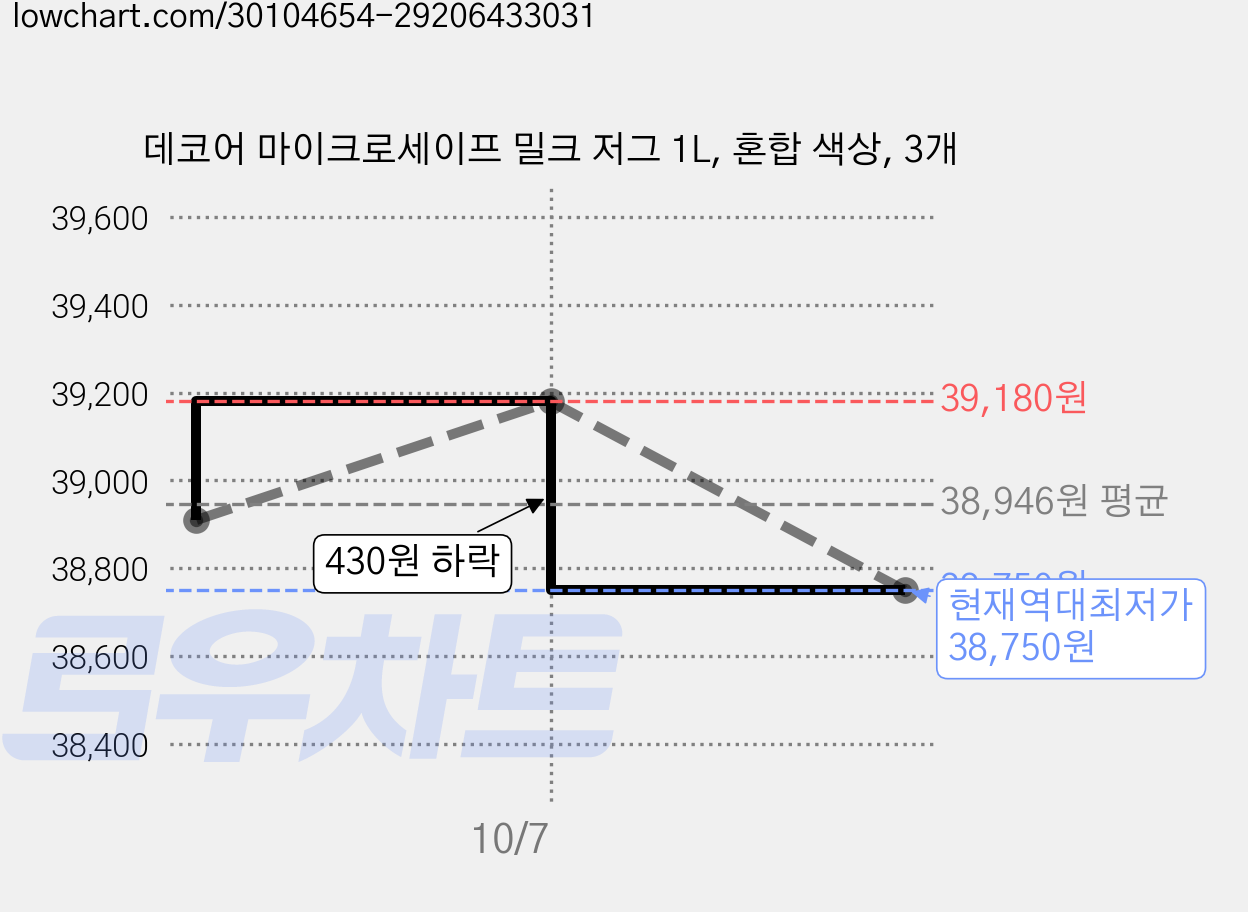 데코어 마이크로세이프 밀크 저그 1L, 혼합 색상, 3개 가격 변동 차트, 현재가 38,750원, 역대최저가