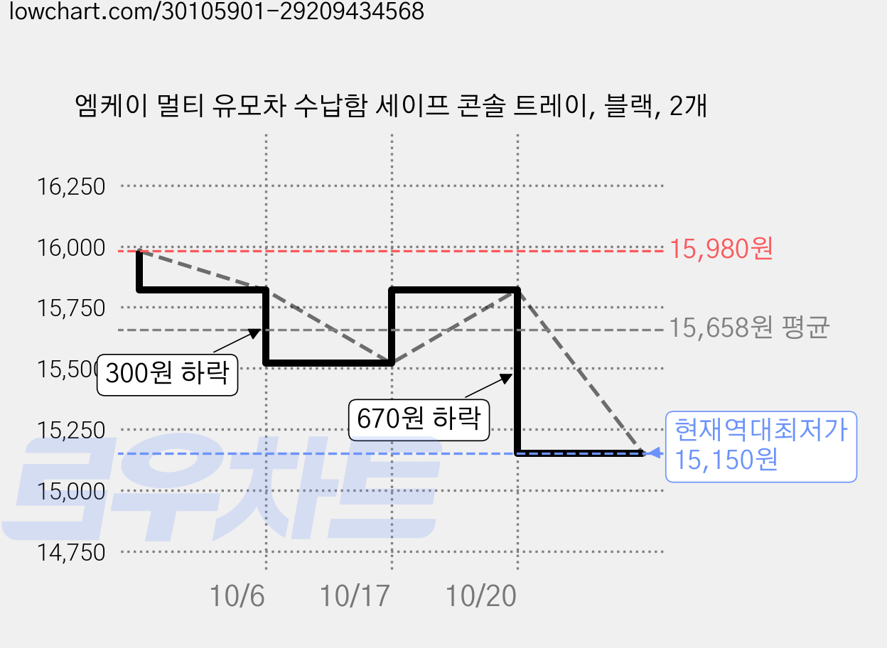 엠케이 멀티 유모차 수납함 세이프 콘솔 트레이, 블랙, 2개 가격 변동 차트, 현재가 15,150원, 역대최저가