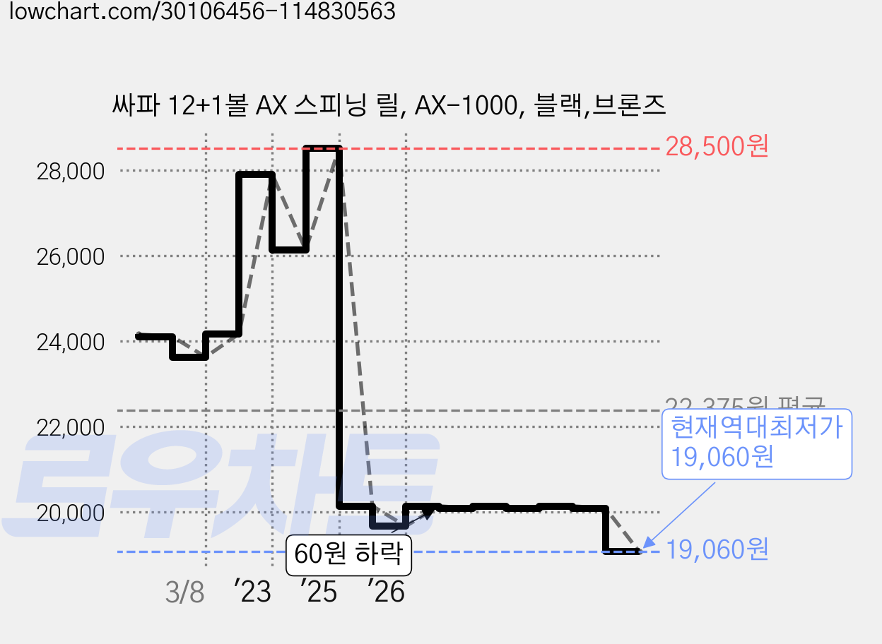 싸파 12+1볼 AX 스피닝 릴, AX-1000, 블랙,브론즈 가격 변동 차트, 현재가 19,060원, 역대최저가