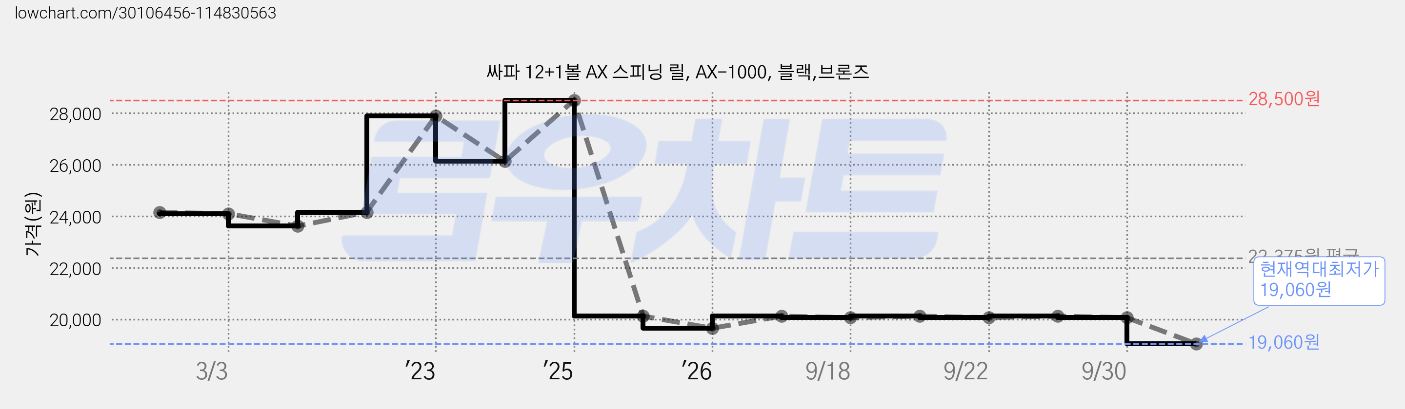싸파 12+1볼 AX 스피닝 릴, AX-1000, 블랙,브론즈 가격 변동 차트, 현재가 19,060원, 역대최저가