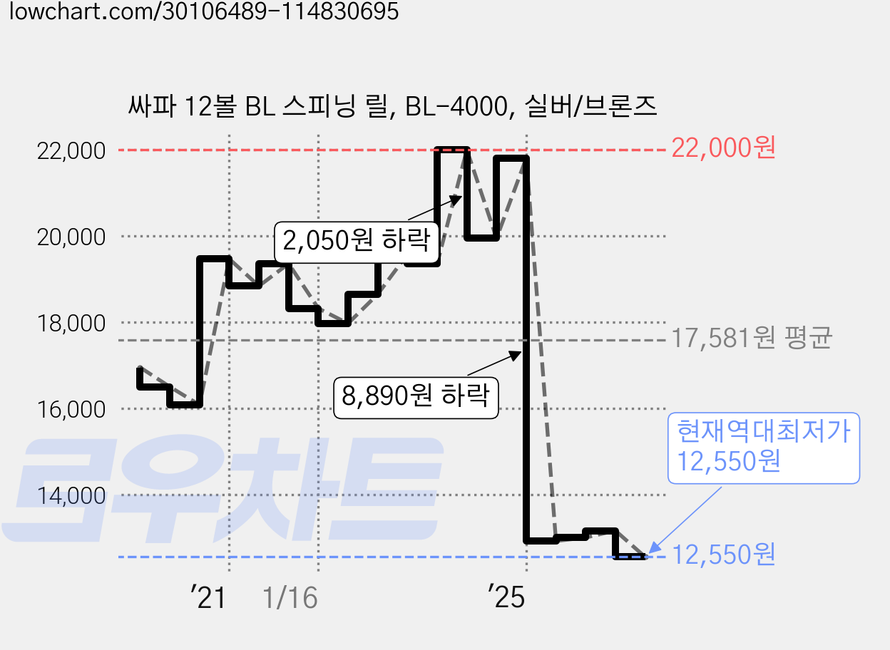 싸파 12볼 BL 스피닝 릴, BL-4000, 실버/브론즈 가격 변동 차트, 현재가 12,550원, 역대최저가