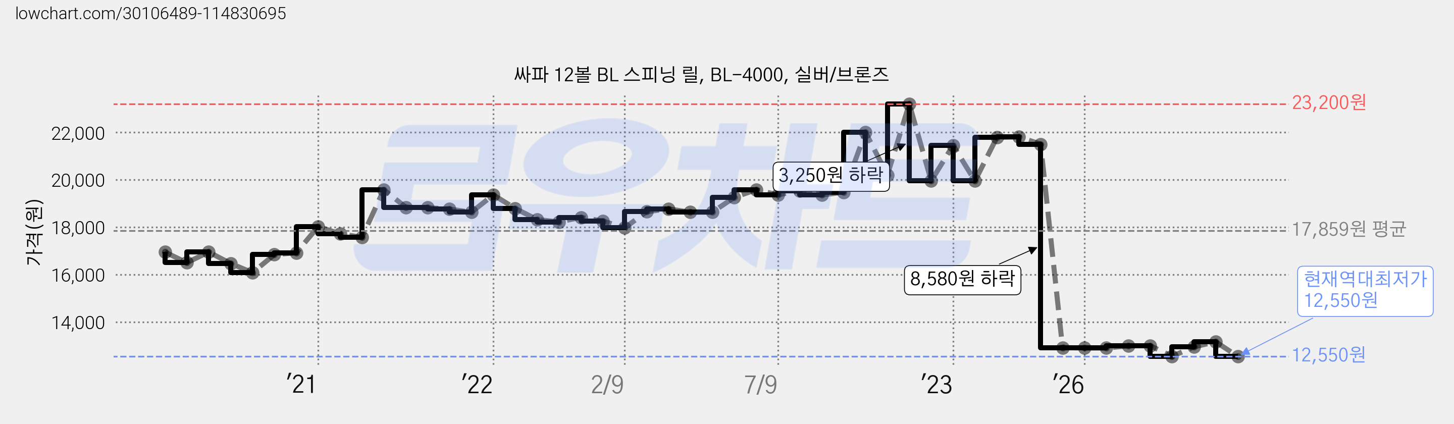 싸파 12볼 BL 스피닝 릴, BL-4000, 실버/브론즈 가격 변동 차트, 현재가 12,550원, 역대최저가