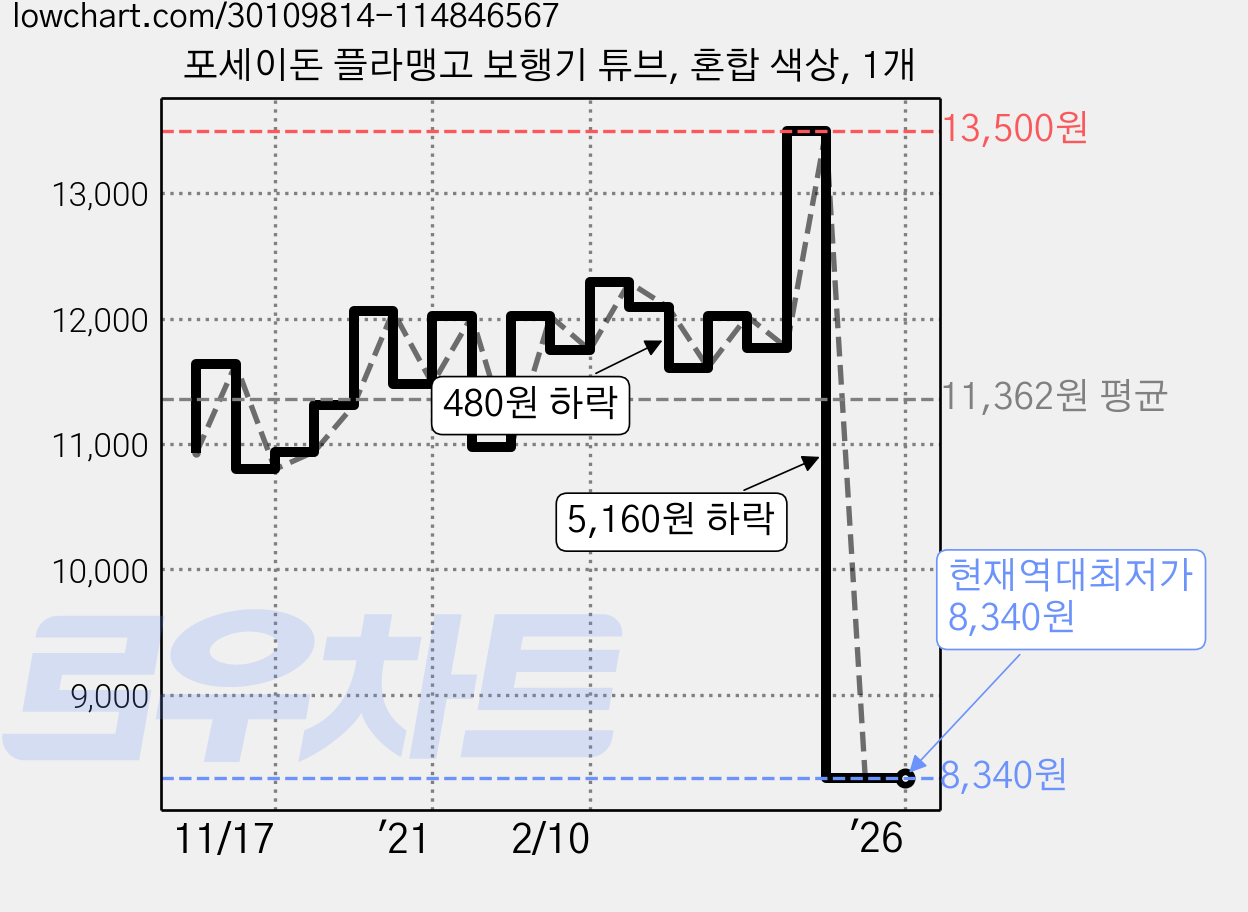 포세이돈 플라맹고 보행기 튜브, 혼합 색상, 1개 가격 변동 차트, 현재가 8,340원, 역대최저가