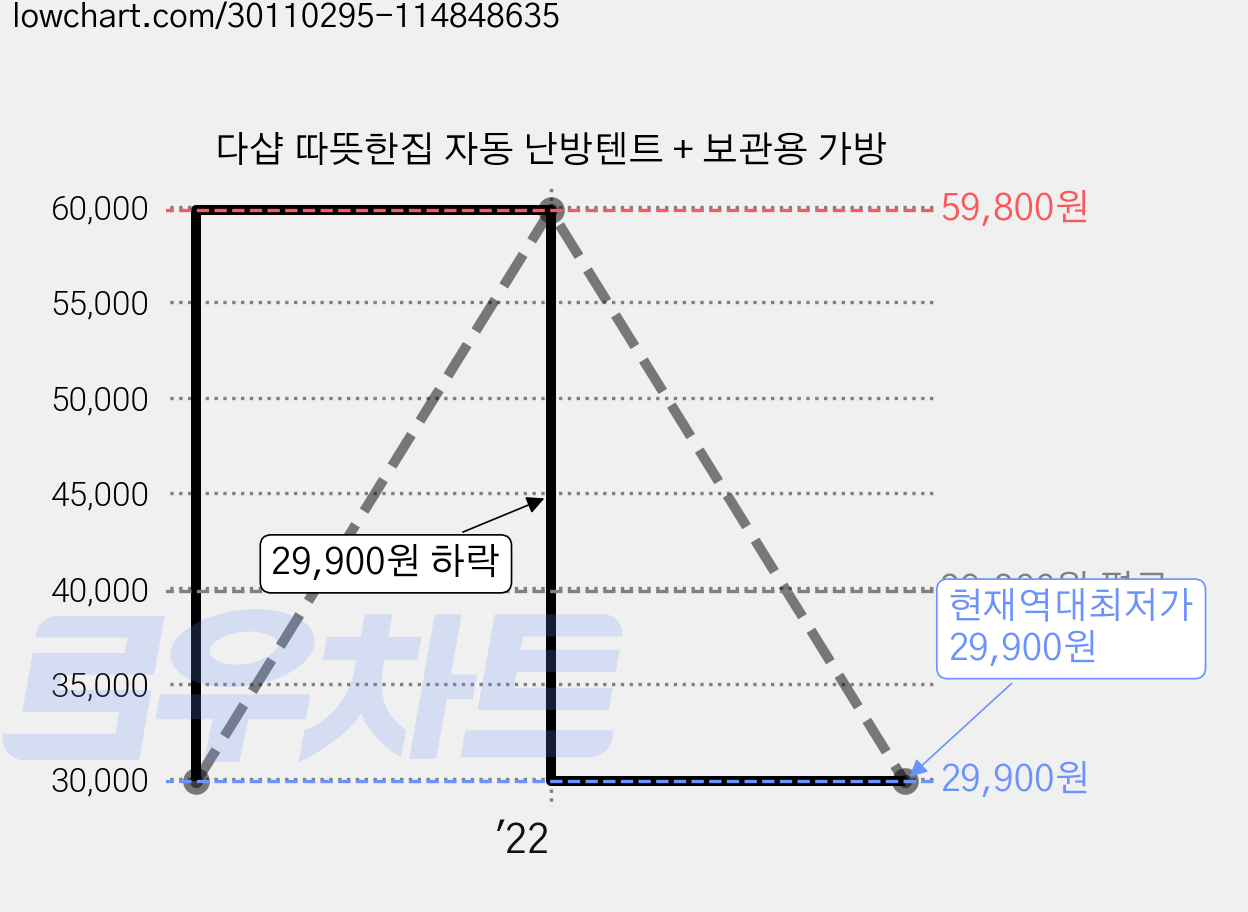 다샵 따뜻한집 자동 난방텐트 + 보관용 가방 가격 변동 차트, 현재가 29,900원, 역대최저가