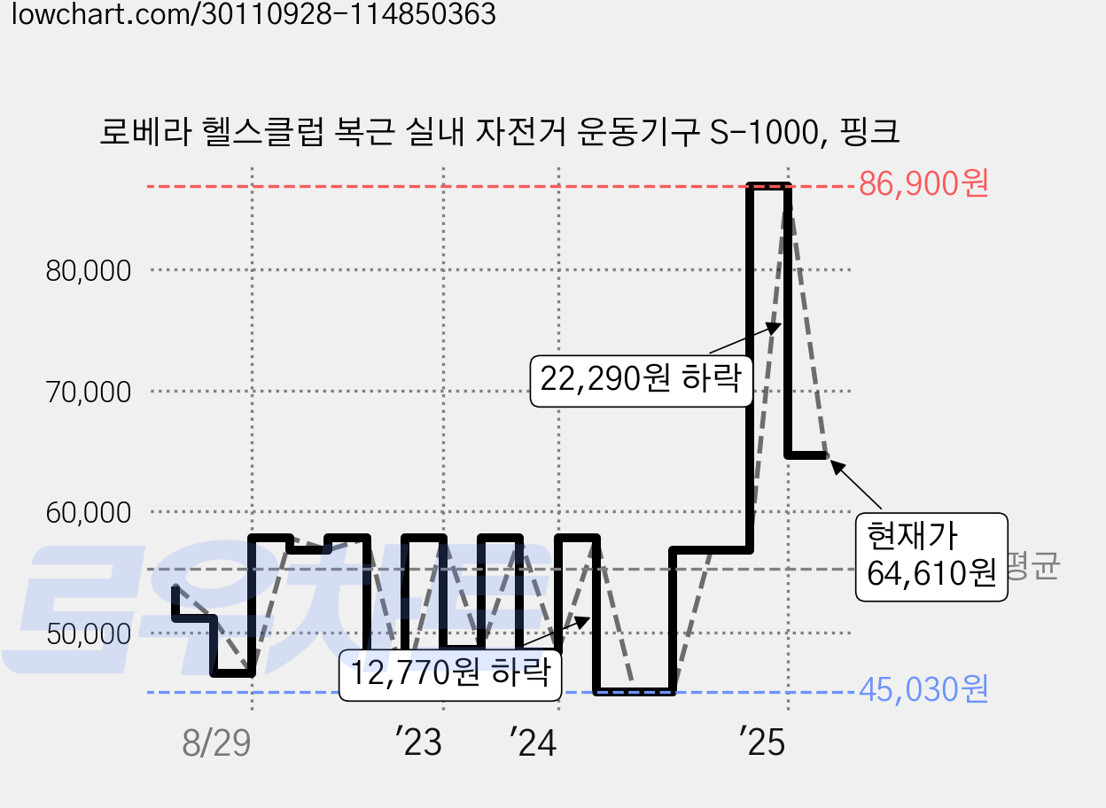 로베라 헬스클럽 복근 실내 자전거 운동기구 S-1000, 핑크 가격 변동 차트, 현재가 64,610원, 관측 최저가 41,860원