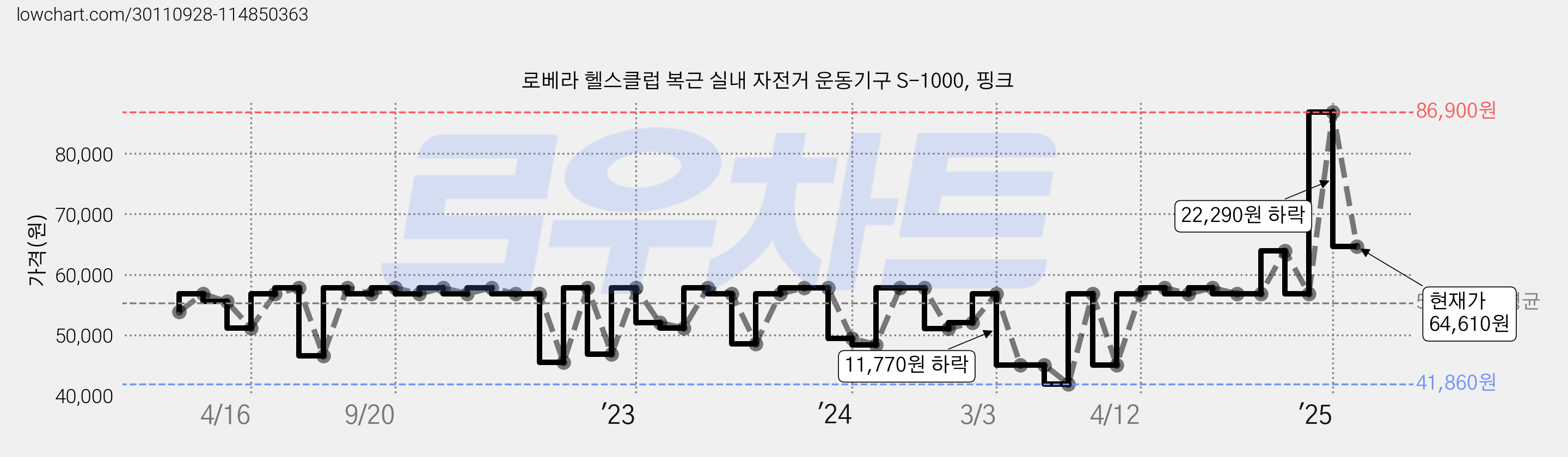 로베라 헬스클럽 복근 실내 자전거 운동기구 S-1000, 핑크 가격 변동 차트, 현재가 64,610원, 관측 최저가 41,860원