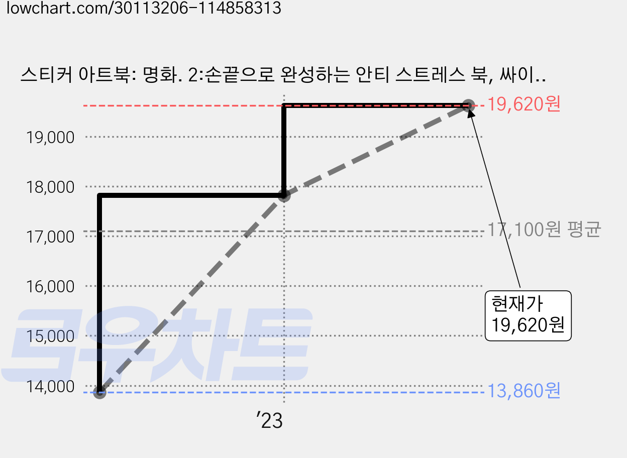 스티커 아트북: 명화. 2:손끝으로 완성하는 안티 스트레스 북, 싸이프레스, 콘텐츠기획팀 가격 변동 차트, 현재가 19,620원, 관측 최저가 13,860원