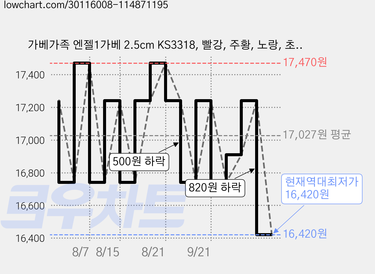 가베가족 엔젤1가베 2.5cm KS3318, 빨강, 주황, 노랑, 초록, 파랑, 보라, 1개 가격 변동 차트, 현재가 16,420원, 역대최저가