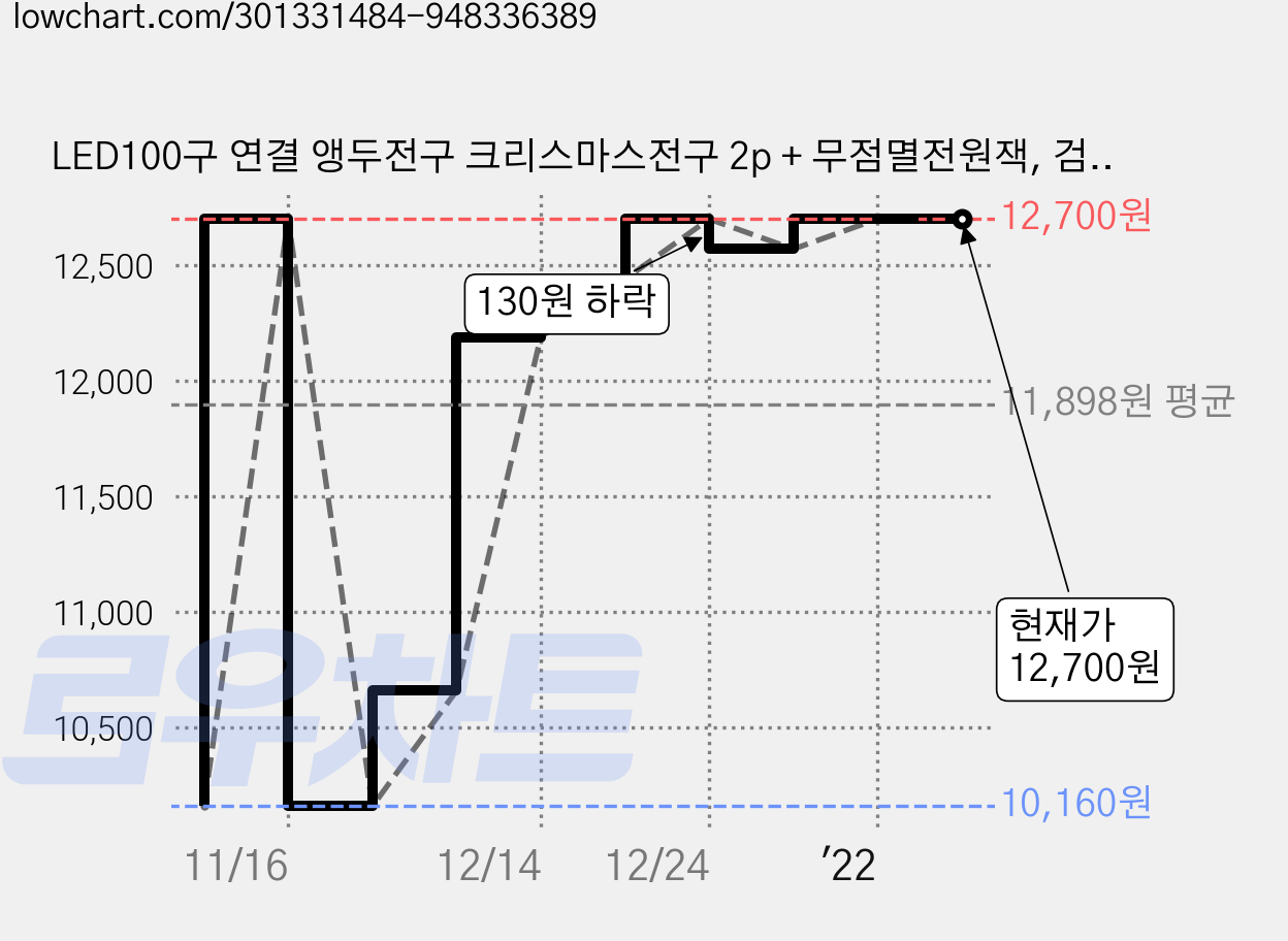 LED100구 연결 앵두전구 크리스마스전구 2p + 무점멸전원잭, 검정선 + 청색 가격 변동 차트, 현재가 12,700원, 역대최저가