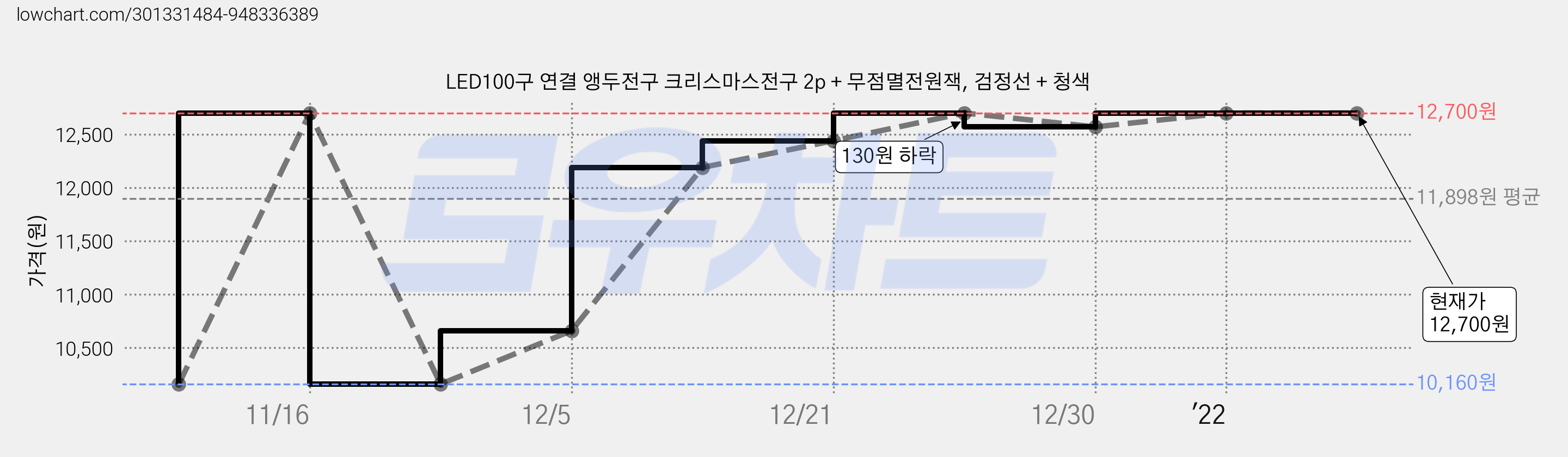 LED100구 연결 앵두전구 크리스마스전구 2p + 무점멸전원잭, 검정선 + 청색 가격 변동 차트, 현재가 12,700원, 역대최저가