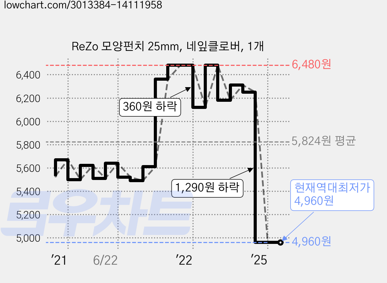 ReZo 모양펀치 25mm, 네잎클로버, 1개 가격 변동 차트, 현재가 4,960원, 역대최저가