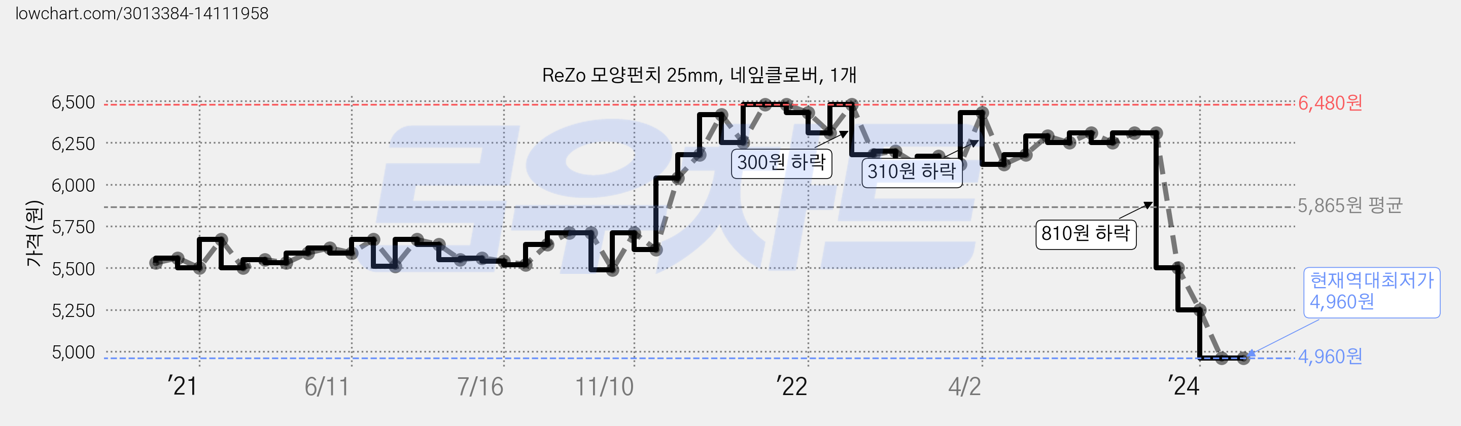 ReZo 모양펀치 25mm, 네잎클로버, 1개 가격 변동 차트, 현재가 4,960원, 역대최저가