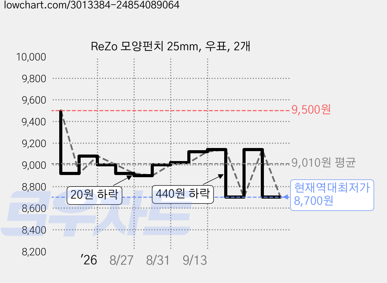 ReZo 모양펀치 25mm, 우표, 2개 가격 변동 차트, 현재가 8,700원, 역대최저가