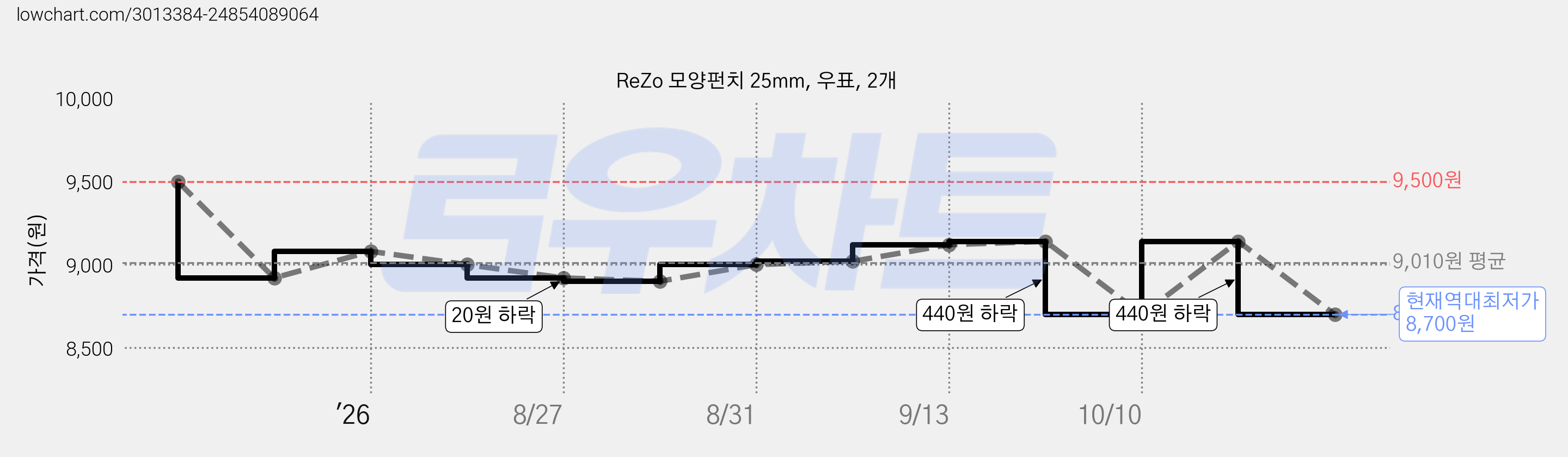 ReZo 모양펀치 25mm, 우표, 2개 가격 변동 차트, 현재가 8,700원, 역대최저가