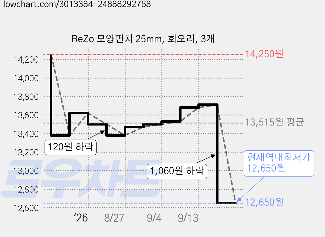 ReZo 모양펀치 25mm, 회오리, 3개 가격 변동 차트, 현재가 12,650원, 역대최저가