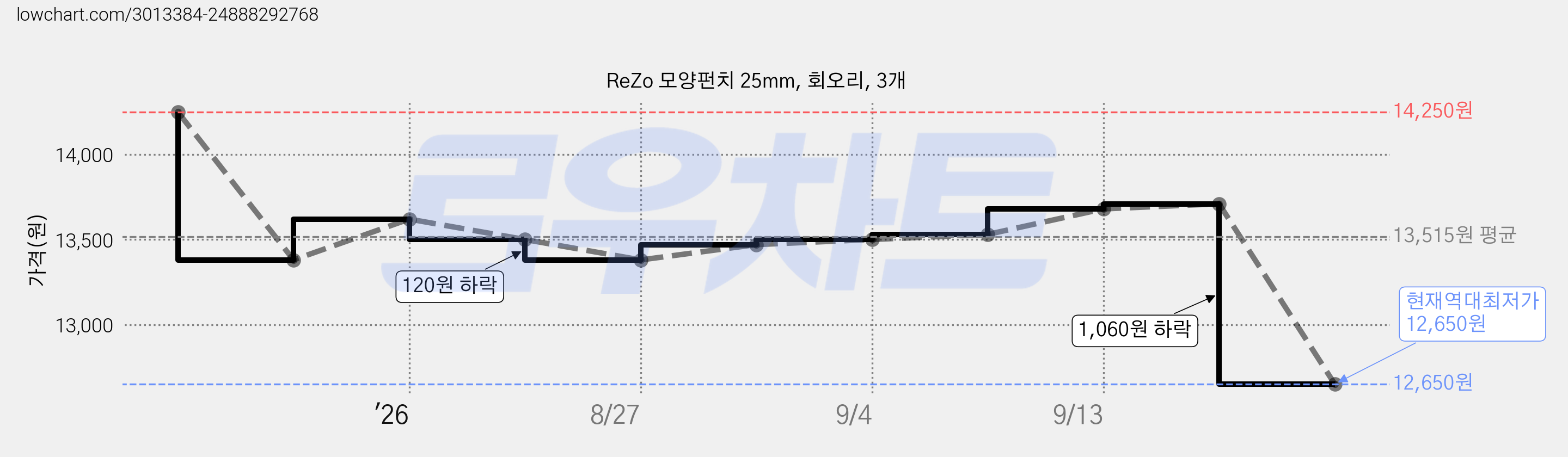 ReZo 모양펀치 25mm, 회오리, 3개 가격 변동 차트, 현재가 12,650원, 역대최저가