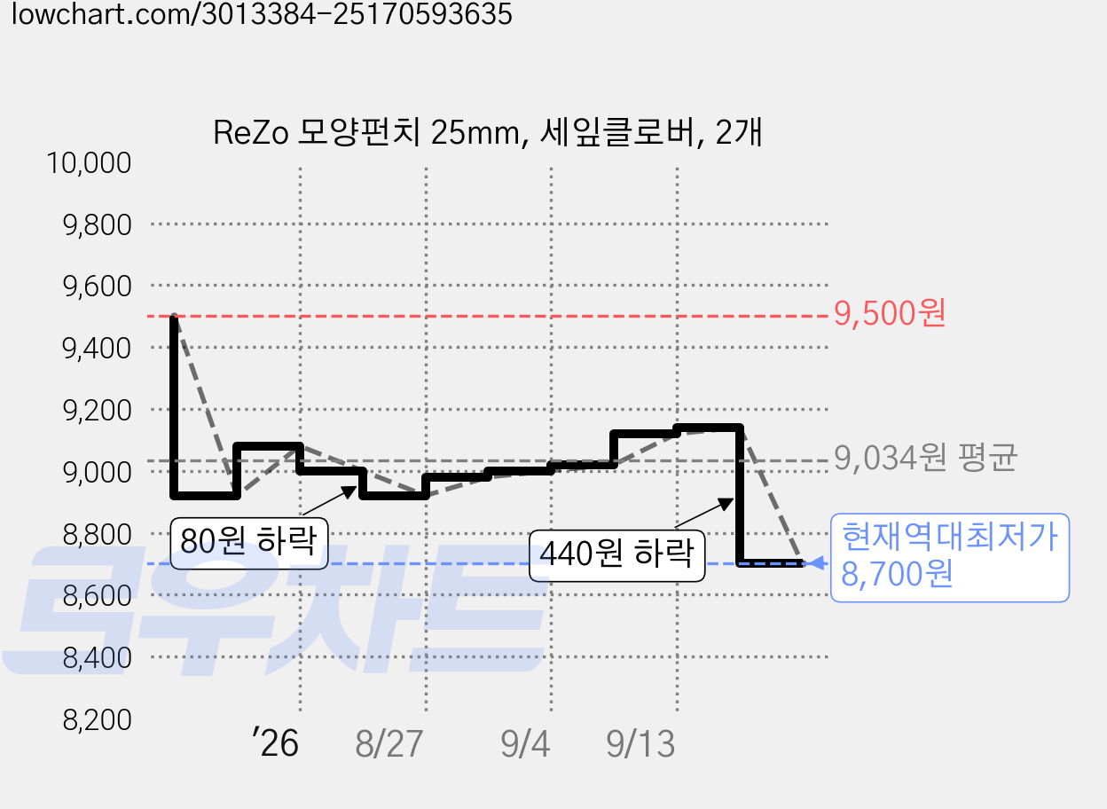 ReZo 모양펀치 25mm, 세잎클로버, 2개 가격 변동 차트, 현재가 8,700원, 역대최저가