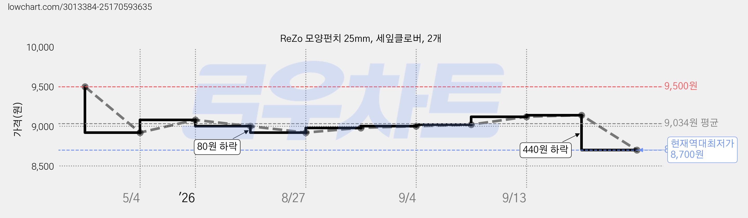 ReZo 모양펀치 25mm, 세잎클로버, 2개 가격 변동 차트, 현재가 8,700원, 역대최저가
