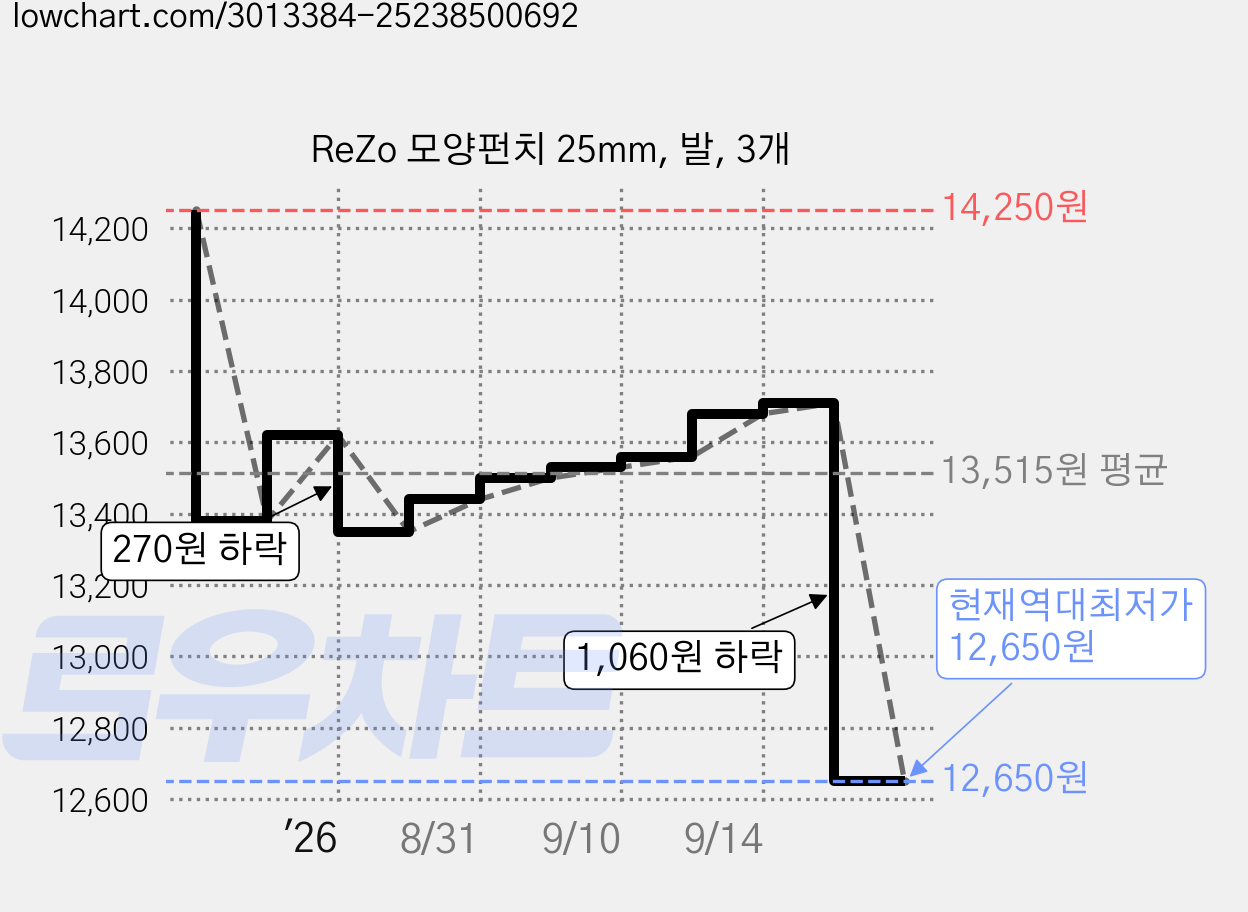 ReZo 모양펀치 25mm, 발, 3개 가격 변동 차트, 현재가 12,650원, 역대최저가