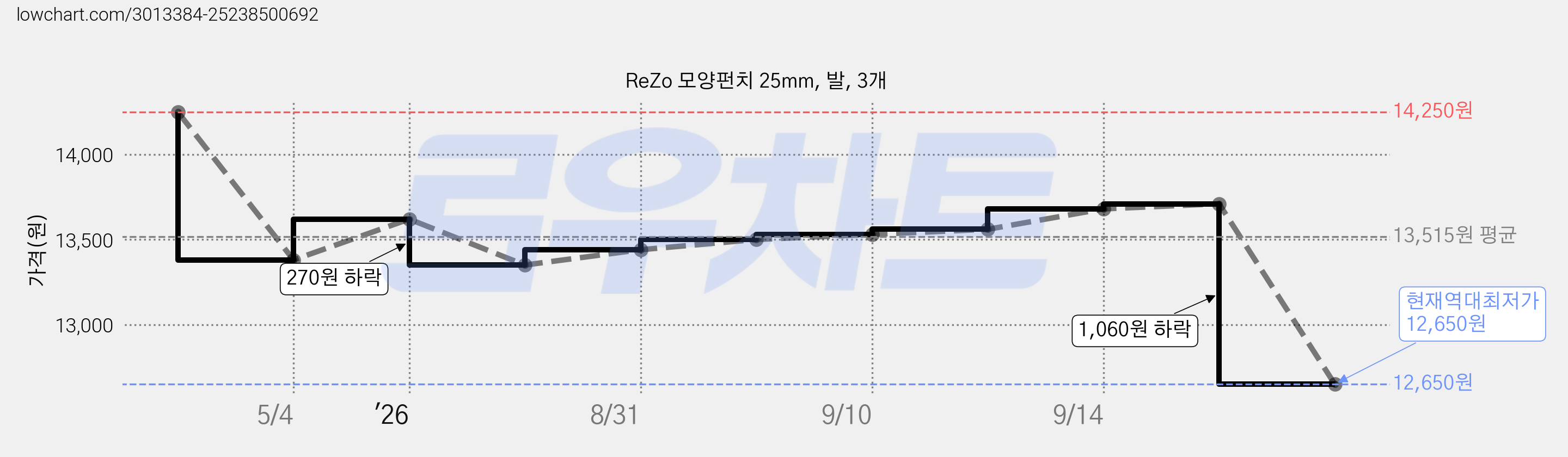 ReZo 모양펀치 25mm, 발, 3개 가격 변동 차트, 현재가 12,650원, 역대최저가