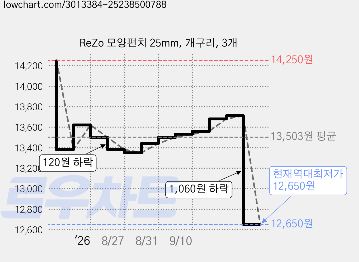 ReZo 모양펀치 25mm, 개구리, 3개 가격 변동 차트, 현재가 12,650원, 역대최저가