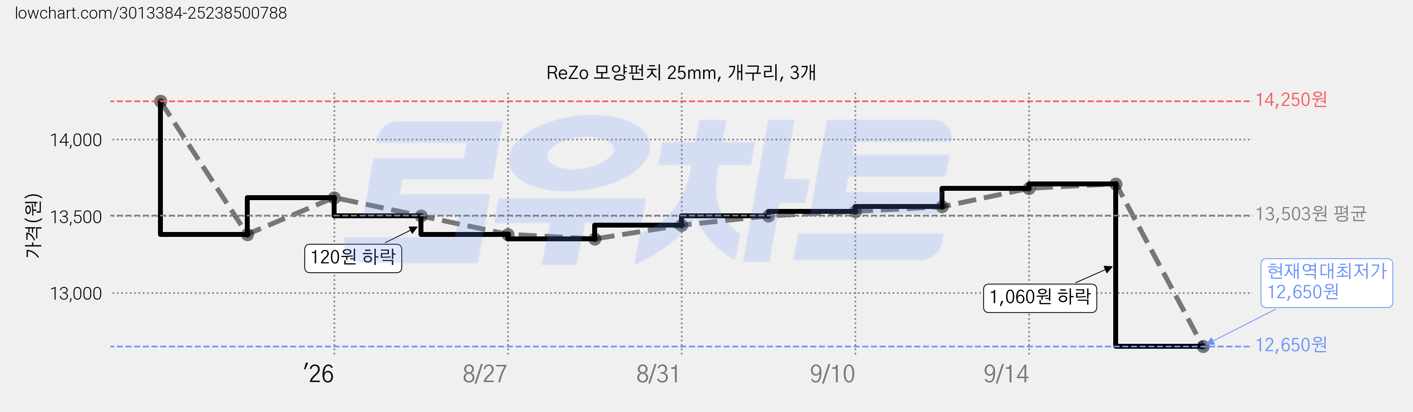 ReZo 모양펀치 25mm, 개구리, 3개 가격 변동 차트, 현재가 12,650원, 역대최저가