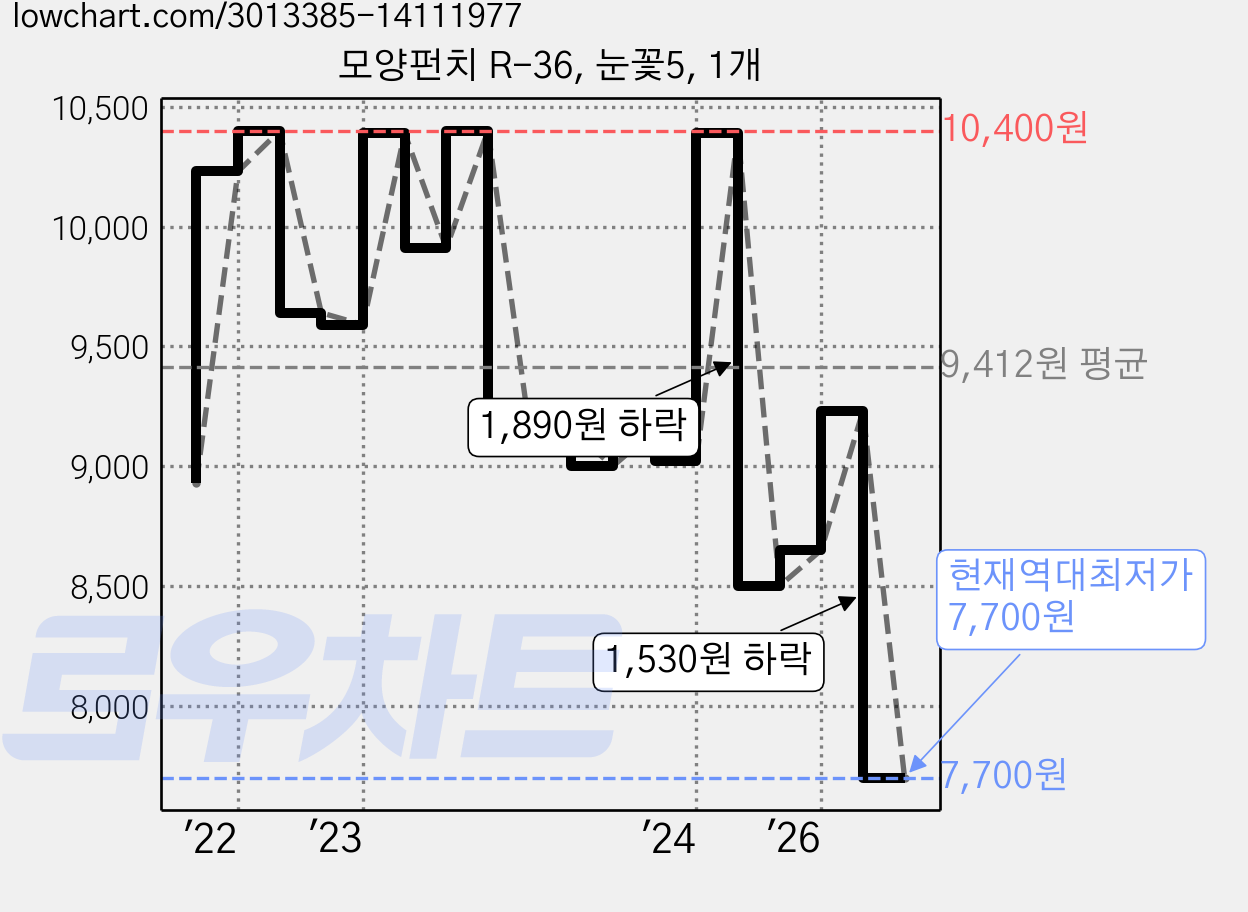 모양펀치 R-36, 눈꽃5, 1개 가격 변동 차트, 현재가 7,700원, 역대최저가