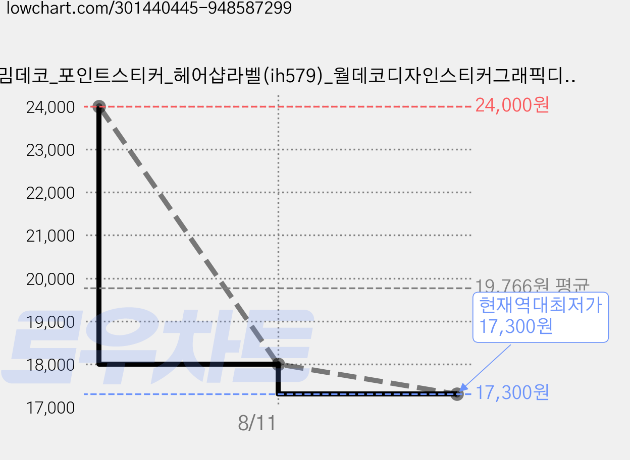 꾸밈데코_포인트스티커_헤어샵라벨(ih579)_월데코디자인스티커그래픽디자인스티커커팅시트지, 블랙 가격 변동 차트, 현재가 17,300원, 역대최저가