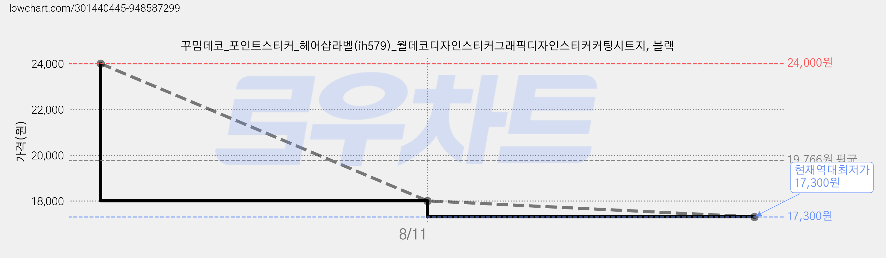 꾸밈데코_포인트스티커_헤어샵라벨(ih579)_월데코디자인스티커그래픽디자인스티커커팅시트지, 블랙 가격 변동 차트, 현재가 17,300원, 역대최저가