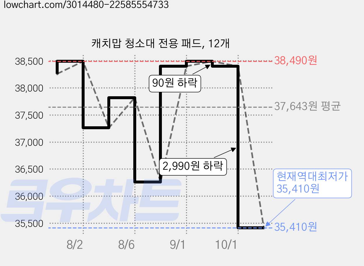 캐치맙 청소대 전용 패드, 12개 가격 변동 차트, 현재가 35,410원, 역대최저가