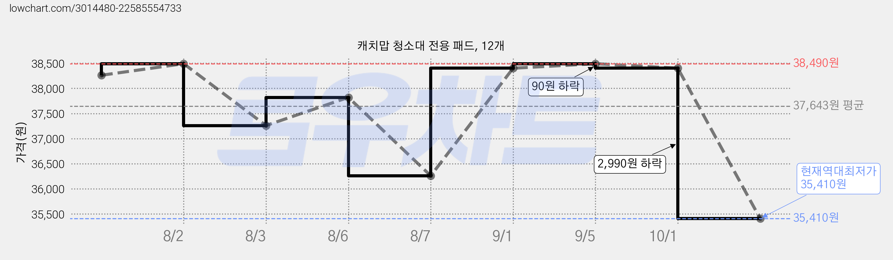 캐치맙 청소대 전용 패드, 12개 가격 변동 차트, 현재가 35,410원, 역대최저가