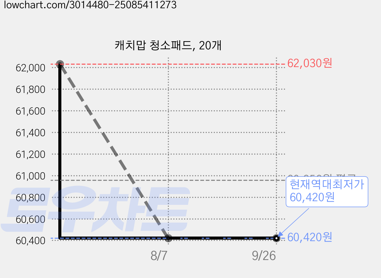 캐치맙 청소패드, 20개 가격 변동 차트, 현재가 60,420원, 역대최저가
