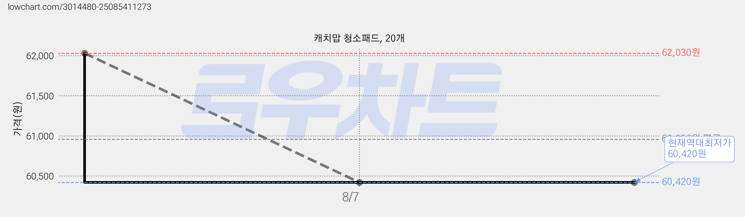 캐치맙 청소패드, 20개 가격 변동 차트, 현재가 60,420원, 역대최저가