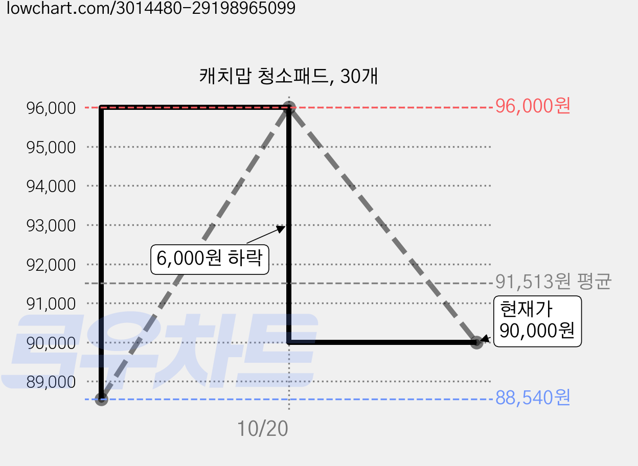 캐치맙 청소패드, 30개 가격 변동 차트, 현재가 90,000원, 관측 최저가 88,540원