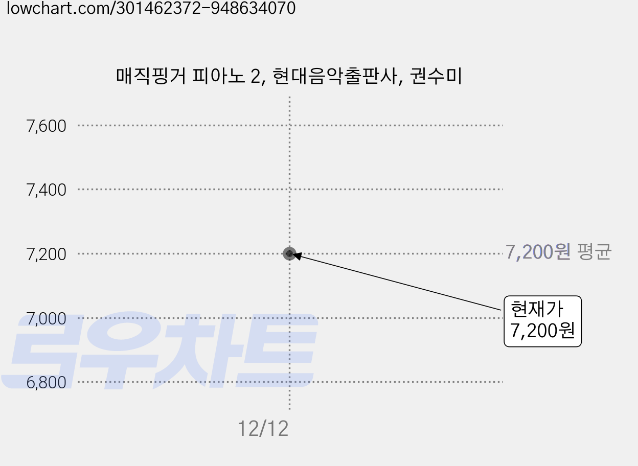 매직핑거 피아노 2, 현대음악출판사, 권수미 가격 변동 차트, 현재가 7,200원