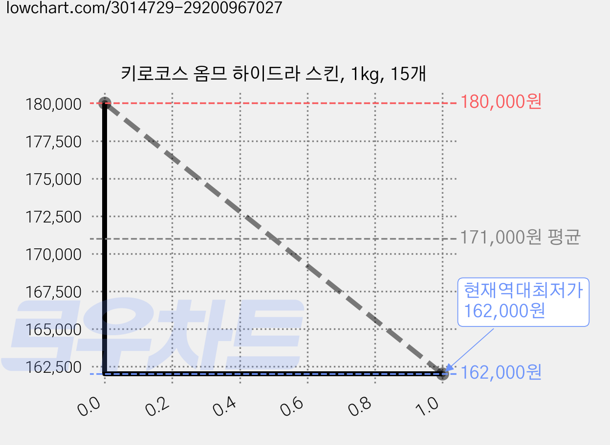 키로코스 옴므 하이드라 스킨, 1kg, 15개 가격 변동 차트, 현재가 162,000원, 역대최저가
