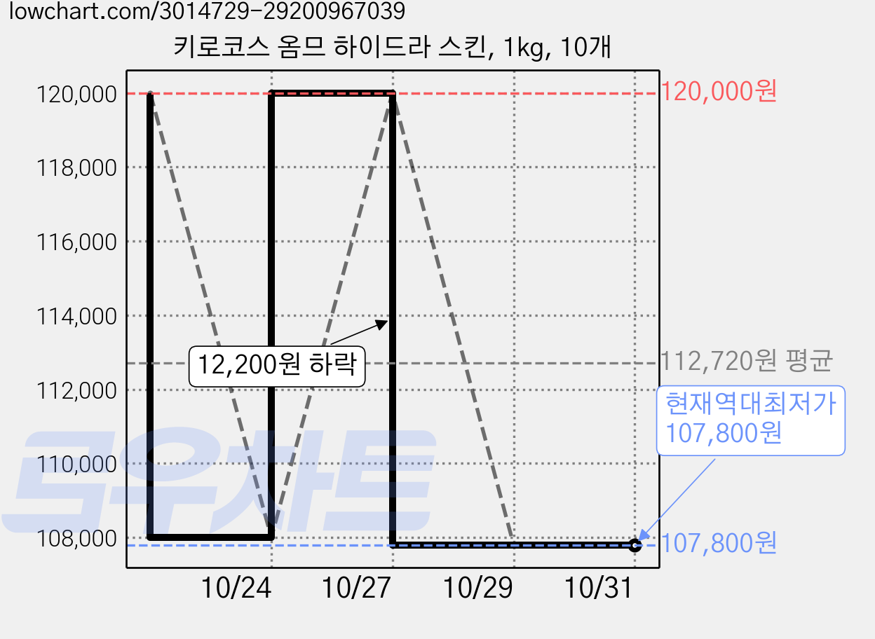 키로코스 옴므 하이드라 스킨, 1kg, 10개 가격 변동 차트, 현재가 107,800원, 역대최저가
