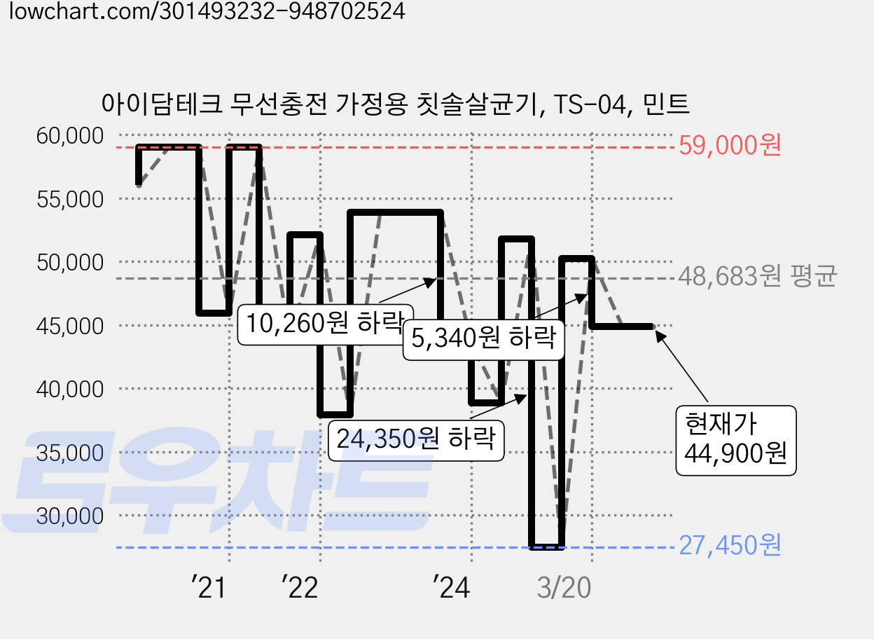 아이담테크 무선충전 가정용 칫솔살균기, TS-04, 민트 가격 변동 차트, 현재가 44,900원, 관측 최저가 27,450원