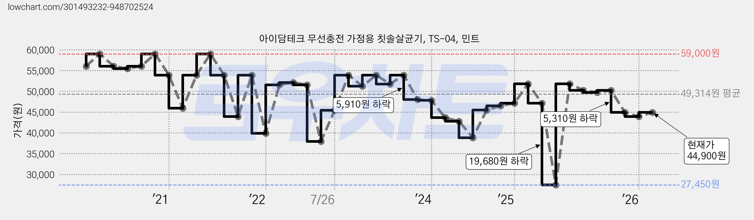 아이담테크 무선충전 가정용 칫솔살균기, TS-04, 민트 가격 변동 차트, 현재가 44,900원, 관측 최저가 27,450원