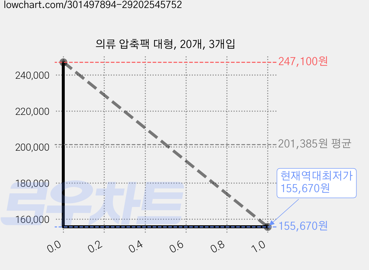 의류 압축팩 대형, 20개, 3개입 가격 변동 차트, 현재가 155,670원, 역대최저가