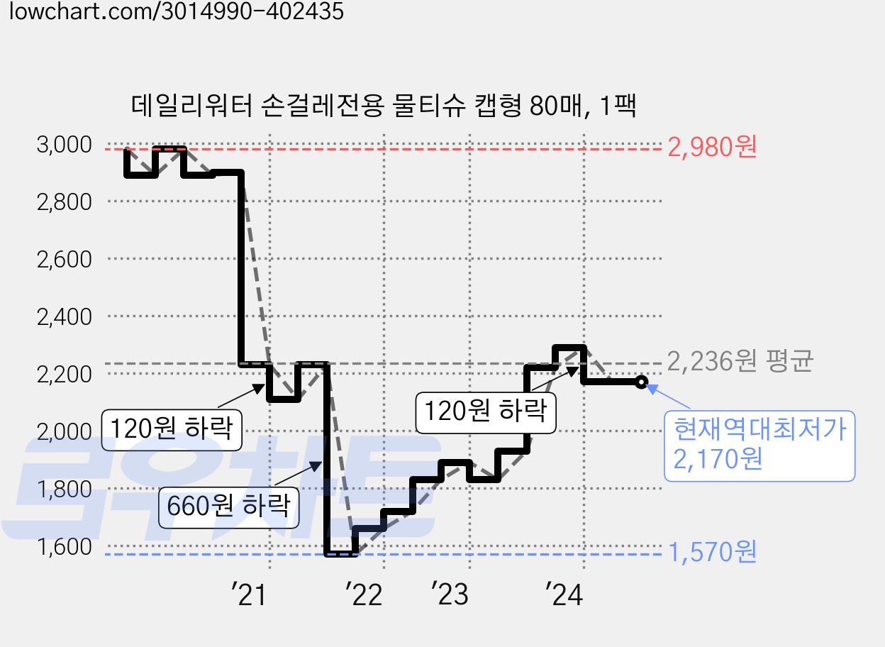 데일리워터 손걸레전용 물티슈 캡형 80매, 1팩 가격 변동 차트, 현재가 2,170원, 역대최저가